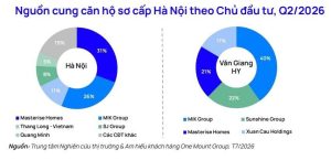 Biểu đồ thị phần MIK Group và các chủ đầu tư căn hộ tại Hà Nội, Văn Giang quý II/2026