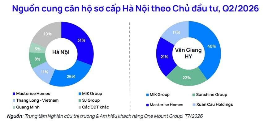 Biểu đồ thị phần MIK Group và các chủ đầu tư căn hộ tại Hà Nội, Văn Giang quý II/2026