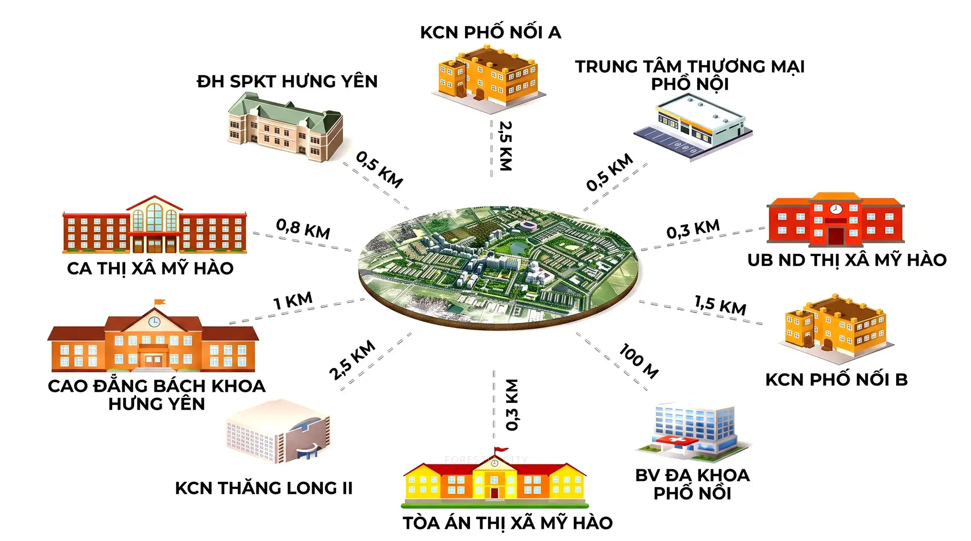 Sơ đồ kết nối Forestia Park Phố Nối với trường học, khu công nghiệp và trung tâm hành chính khu vực